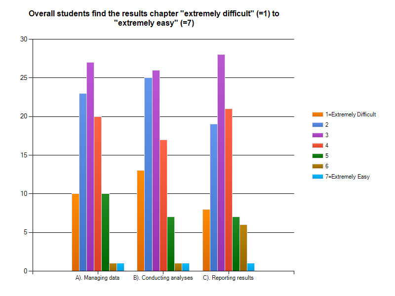 Reporting correlation in dissertation