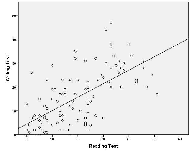 Linear Correlation Chart