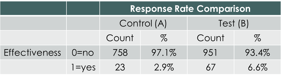 response rate table
