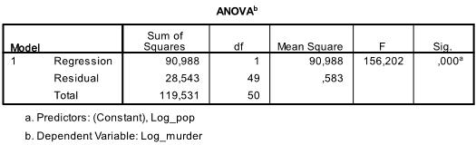 lineare Regression