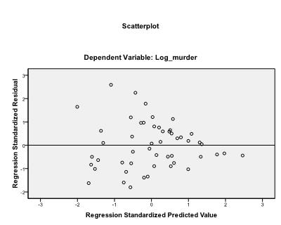  lineare Regression