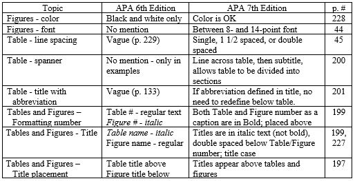 apa tables and figures, apa 6th edition, apa 7th edition