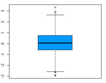 boxplot of a normally distributed variable