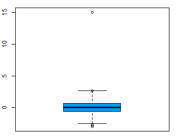 boxplot of a cauchy distributed variable